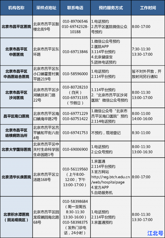 北京西城新冠病毒最新消息今天：官方公布新增轨迹、防控提示及核酸检测点全汇总