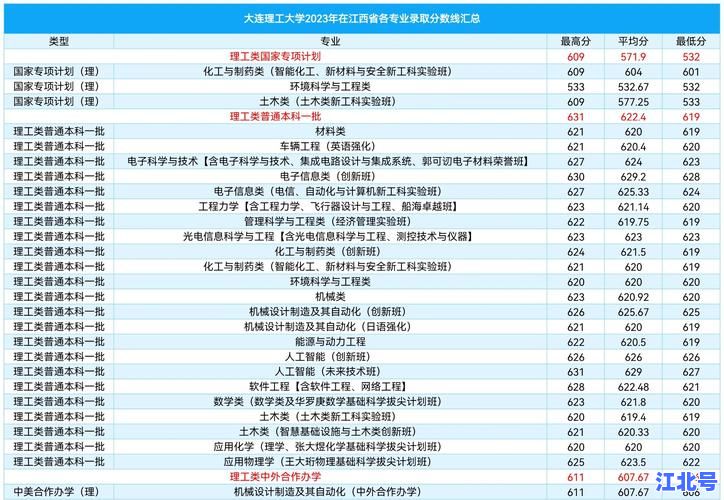 大连理工最厉害三个专业排名出炉！2024王牌学科就业薪资碾压985