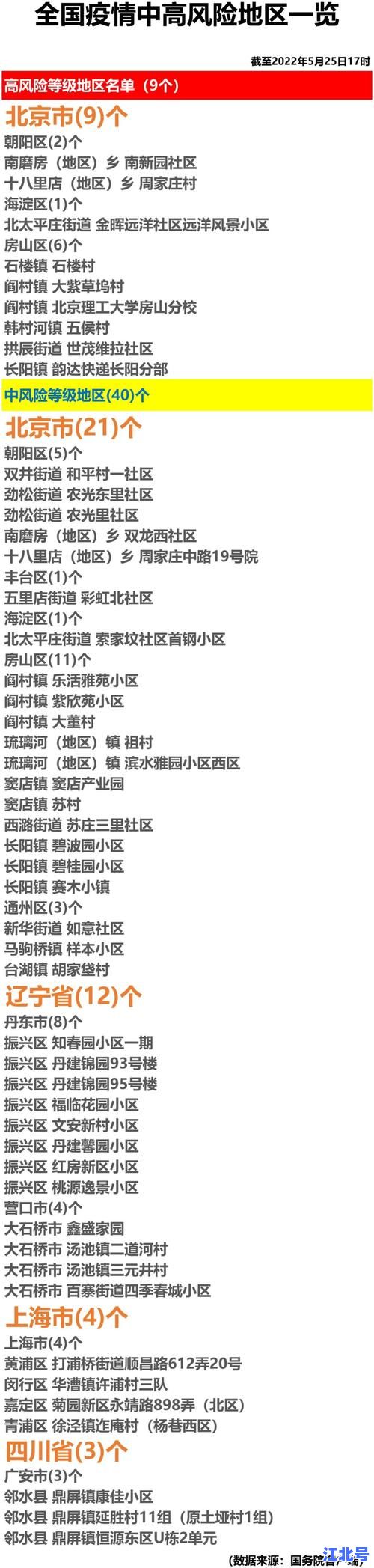 全国疫情高发地区排名最新名单：11月各地疫情中高风险区域实时更新与防控政策汇总