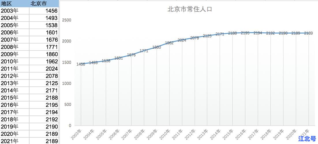 2021年北京新增人口官方数据出炉：外来人口落户规模创五年新低