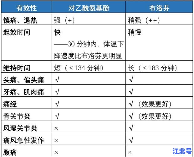 退烧药持续时间多久？布洛芬与对乙酰氨基酚多久起效、药效维持几小时全解析