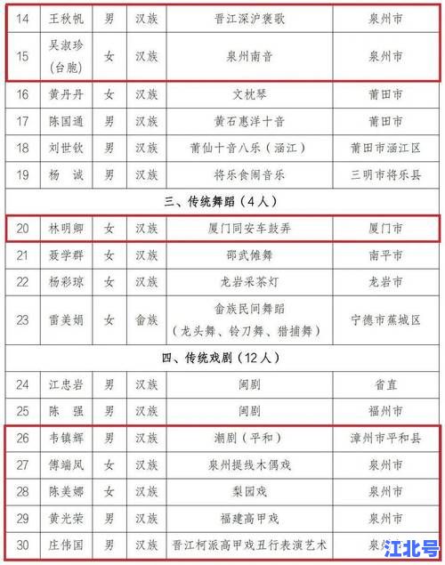 福建非遗喜报！新增国家级非遗代表性项目32项 闽派技艺再登顶国家级榜单