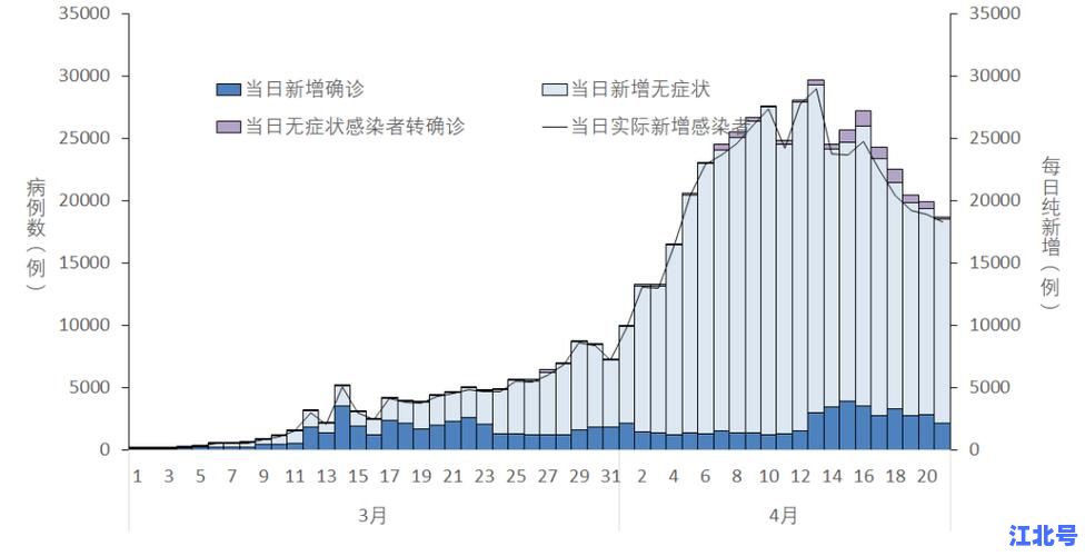 全国疫情详细情况通报丨4月最新全国本土新增无症状数据统计与风险地区防疫政策更新