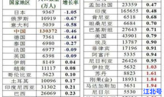 全球累计多少人口 全球有几亿人口