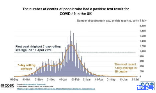 英国新冠感染人数比例？英国感染人数占比