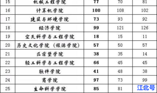 吉林新增保研学校名单 吉林建筑大学能保研吗