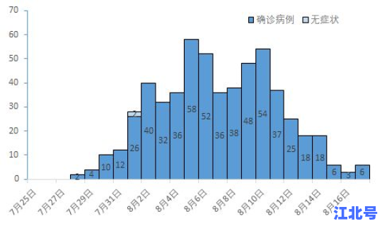 江苏扬州新增疫情 扬州疫情