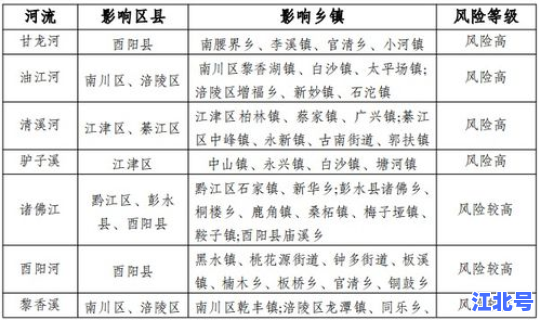 郑州高风险区和中风险区的划分	，环境风险等级划分5个等级