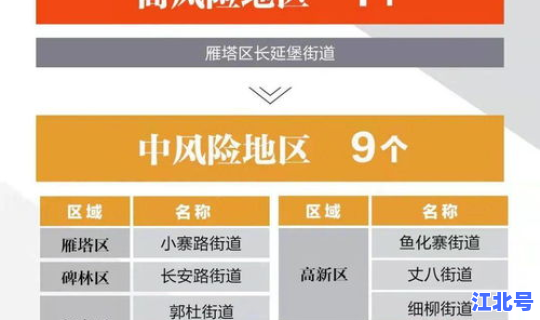 陕西低风险区是哪些县，西安是低风险地区吗