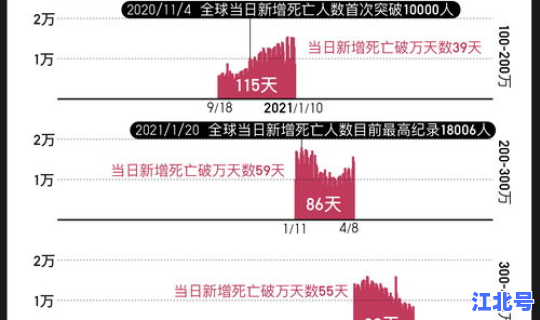 美国新冠死亡人数超500万，全球新冠病毒感染人数
