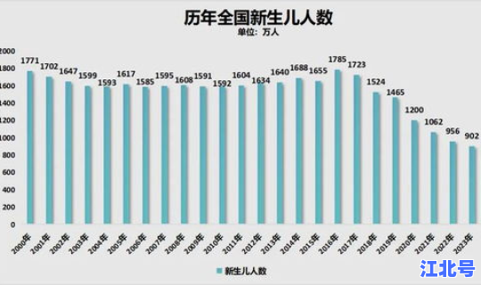 东北地区人口减少了吗？东北各市人口