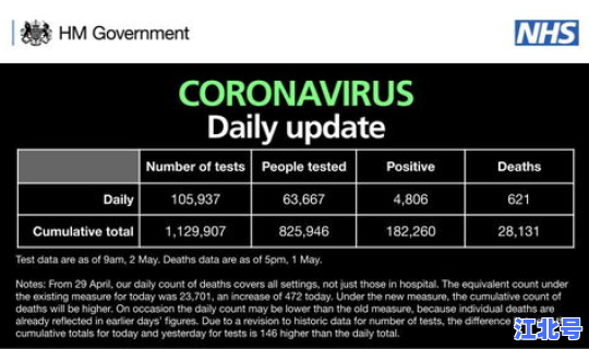 英国累计新冠死亡病例超9万例？死亡病例增至6例