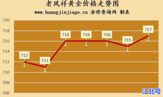 黄金回收今日报价还会涨吗 (黄金价格上涨回收价格也涨吗)
