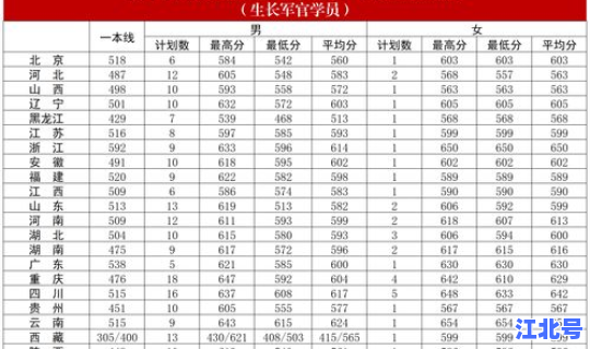 军校广东录取分数线一览表？北京军校分数线