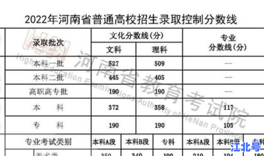 河南高中录取分数线2022(2022河南高考分数线)