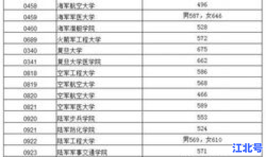 辽宁军校分数线2024年录取线 各军校辽宁录取分数线