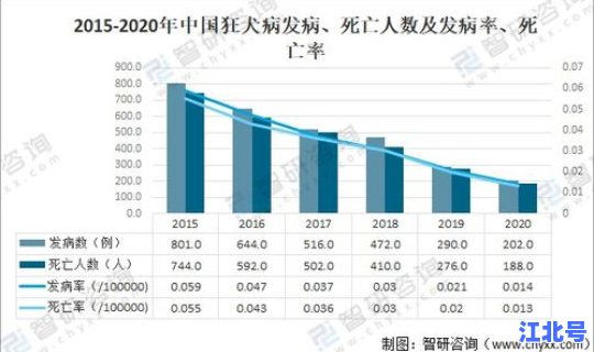 2020年山西狂犬病统计 狂犬病发病
