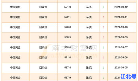 市场黄金回收价格查询今日？今日国际黄金价格