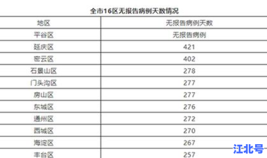 北京连续几日无新增 北京连续3天零新增