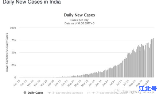 全球日均增八万例，深圳增8例