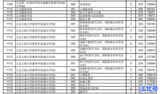 浙江3 2学校录取分数线？三加二学校要多少分
