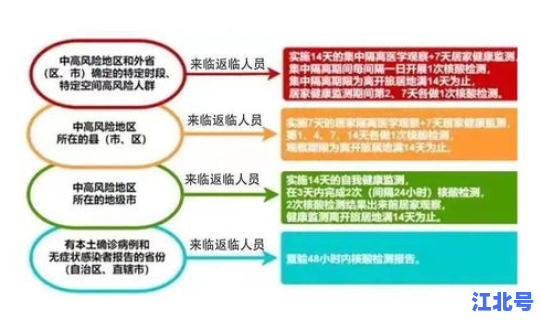 高风险地区和中风险地区标准，高风险人群的划分标准