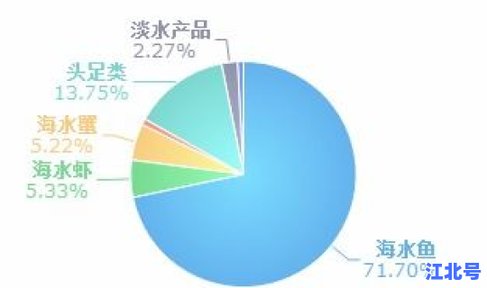 大连冷链进口占全国比例 大连市水产品出口数据