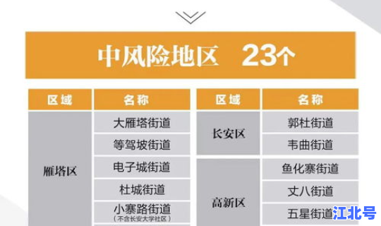 西安调整为中风险地区了吗今天(西安现在是什么风险区)