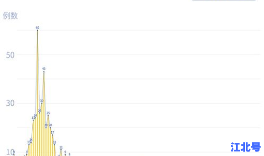 疫情高峰区有哪些城市 中国疫情有哪些