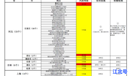高风险地区最新列表，高风险地区是什么意思