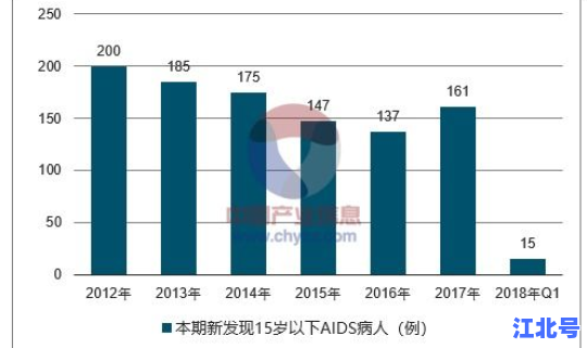 山东疫情感染人数？山东感染艾滋病的人数