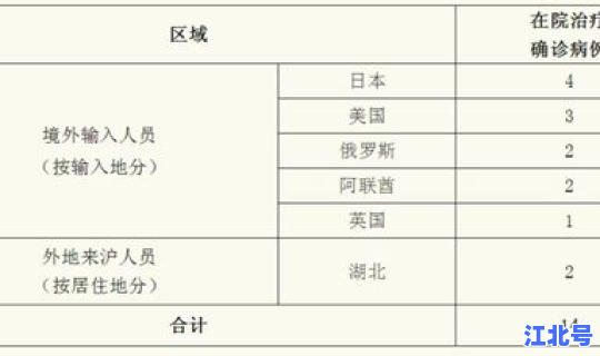 上海确诊人数实时公布 新冠肺炎确诊人数