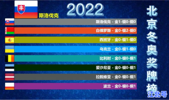 北京冬季奥运会奖牌榜？2022冬奥奖牌人员榜单
