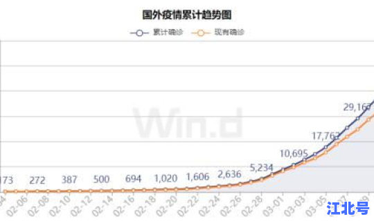 美国确诊病例增至1162例了吗 全球确诊病例超2.2亿