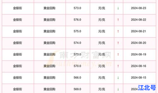 回收黄金多少钱一个？黄金回收利润有多大