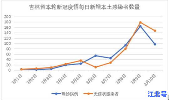 吉林市,疫情，吉林省省会吉林市