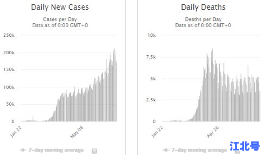 美国确诊疫情最新消息？美国最新数据今晚