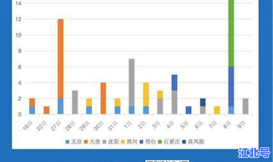 大连是否是高风险地区 高风险