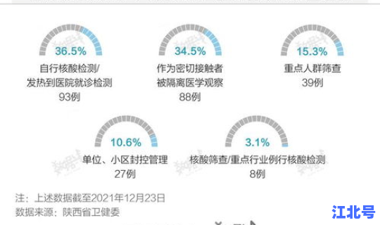 西安疫情数据表(西安疫情最新情况)