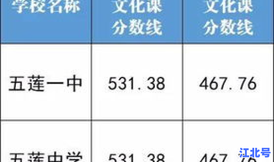 2025年高中录取分数线一览表 莒县高中录取分数线
