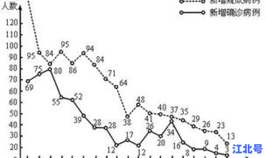 每日新增病例统计表？统计表