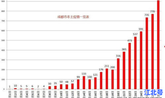 成都最新疫情人数？成都艾滋总人数