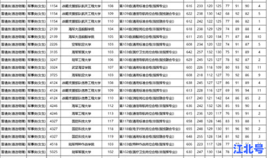 湖北省军校招生分数线，本科分数线