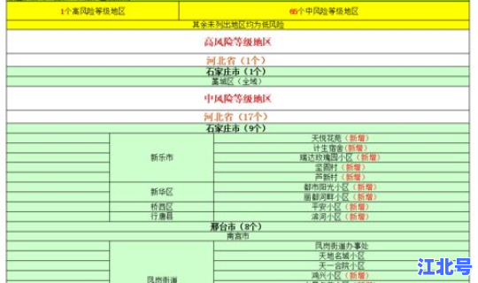 高风险等级地区名单？高风险名单