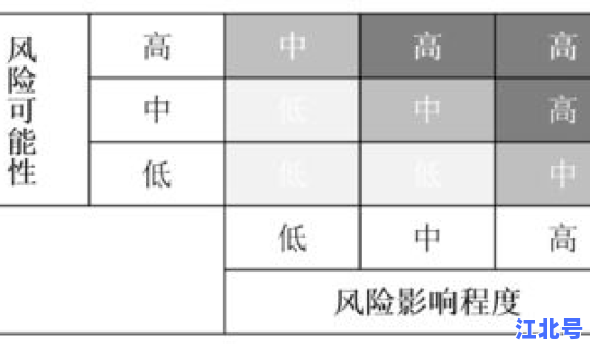 风险评估的过程(风险评估主要包括哪几个步骤)