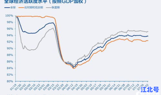 疫情下全球经济的恢复(受疫情影响,全球经济)