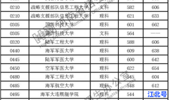 湖北省军校招生分数线(湖北省各军校的录取分)