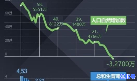 韩国生育率2020年，韩国生育率为什么这么低