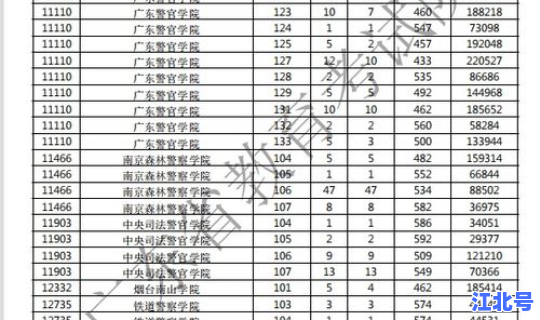 广东高考军校录取分数线排名？军校排名