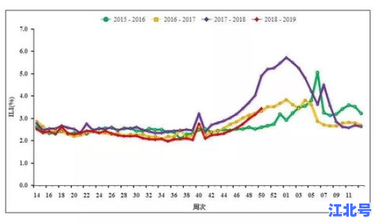 辽阳疫情数据，中国流感疫情
